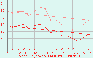 Courbe de la force du vent pour Christnach (Lu)