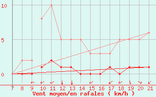 Courbe de la force du vent pour Doissat (24)