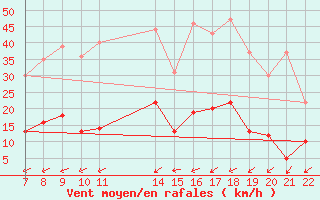 Courbe de la force du vent pour Benasque