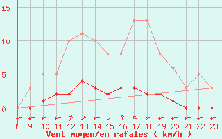 Courbe de la force du vent pour Sandillon (45)