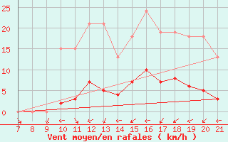 Courbe de la force du vent pour La Chaux de Gilley (25)