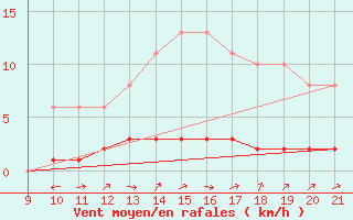 Courbe de la force du vent pour Doissat (24)