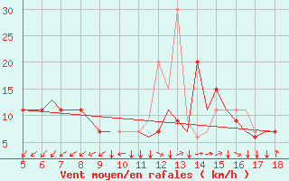 Courbe de la force du vent pour Madrid / Getafe