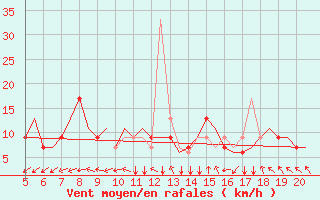 Courbe de la force du vent pour Madrid / Getafe