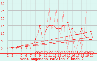 Courbe de la force du vent pour Chrysoupoli Airport