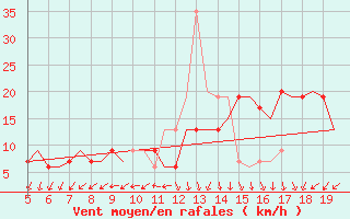 Courbe de la force du vent pour Valladolid / Villanubla