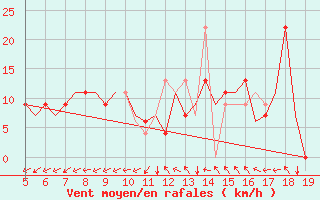 Courbe de la force du vent pour Madrid / Getafe
