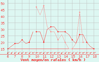 Courbe de la force du vent pour Murcia / Alcantarilla