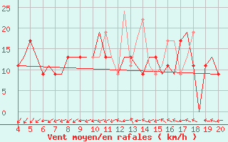 Courbe de la force du vent pour Chrysoupoli Airport