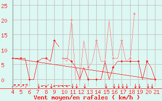 Courbe de la force du vent pour Mytilini Airport