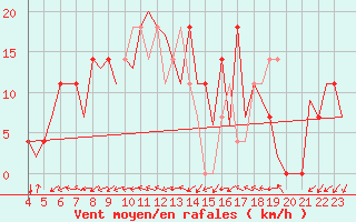 Courbe de la force du vent pour Celle