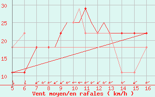Courbe de la force du vent pour Mykolaiv