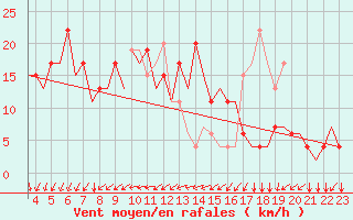 Courbe de la force du vent pour Tuzla