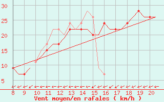 Courbe de la force du vent pour Alderney / Channel Island