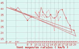 Courbe de la force du vent pour Alderney / Channel Island