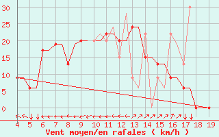 Courbe de la force du vent pour Alexandroupoli Airport