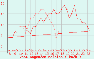 Courbe de la force du vent pour Biggin Hill