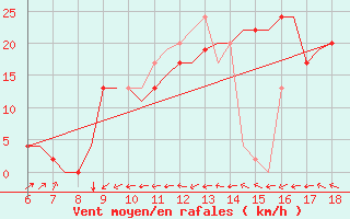 Courbe de la force du vent pour Murcia / Alcantarilla