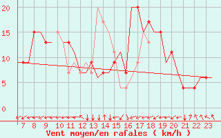 Courbe de la force du vent pour Verona / Villafranca