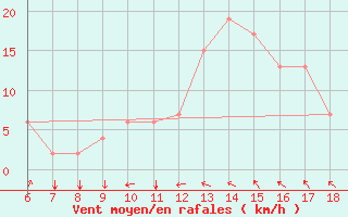 Courbe de la force du vent pour Murcia / Alcantarilla