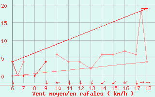 Courbe de la force du vent pour Murcia / Alcantarilla