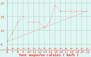 Courbe de la force du vent pour Capo Carbonara