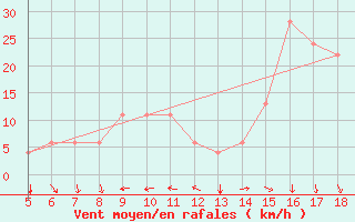 Courbe de la force du vent pour Novara / Cameri