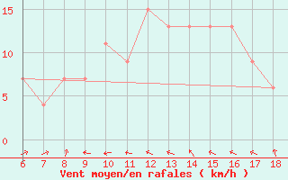 Courbe de la force du vent pour Piacenza