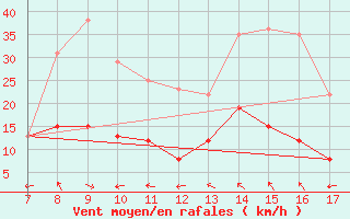 Courbe de la force du vent pour Toulon (83)