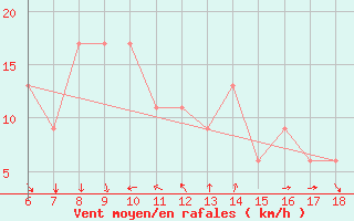 Courbe de la force du vent pour Marina Di Ginosa