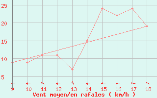 Courbe de la force du vent pour Foggia / Gino Lisa