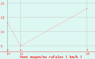 Courbe de la force du vent pour le bateau BATEU03