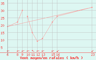 Courbe de la force du vent pour El Borma