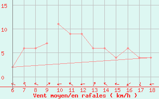 Courbe de la force du vent pour Tarvisio