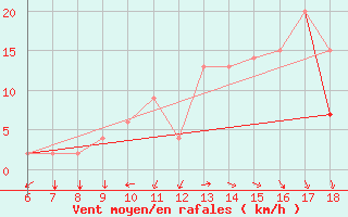 Courbe de la force du vent pour Ovar / Maceda