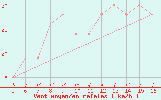 Courbe de la force du vent pour Ismailia