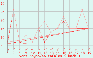 Courbe de la force du vent pour Casablanca