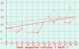 Courbe de la force du vent pour Casablanca