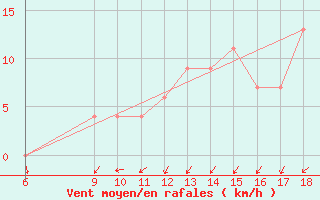 Courbe de la force du vent pour Ferrara