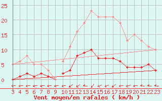 Courbe de la force du vent pour Douzens (11)