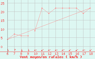 Courbe de la force du vent pour Murcia / Alcantarilla