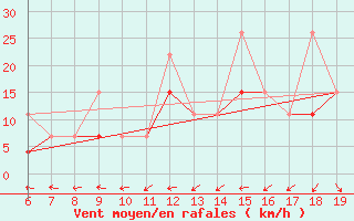 Courbe de la force du vent pour Casablanca