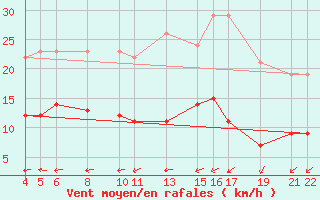 Courbe de la force du vent pour Mont-Rigi (Be)