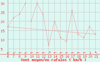 Courbe de la force du vent pour Capo Carbonara