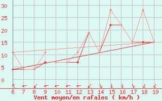 Courbe de la force du vent pour Casablanca