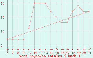 Courbe de la force du vent pour Capo Carbonara