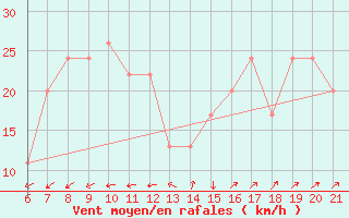 Courbe de la force du vent pour Capo Carbonara