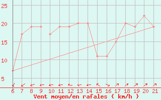 Courbe de la force du vent pour Capo Carbonara