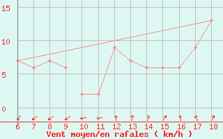 Courbe de la force du vent pour Gela