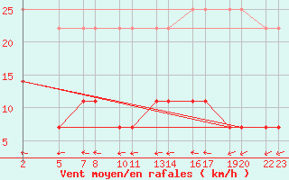 Courbe de la force du vent pour Gand (Be)